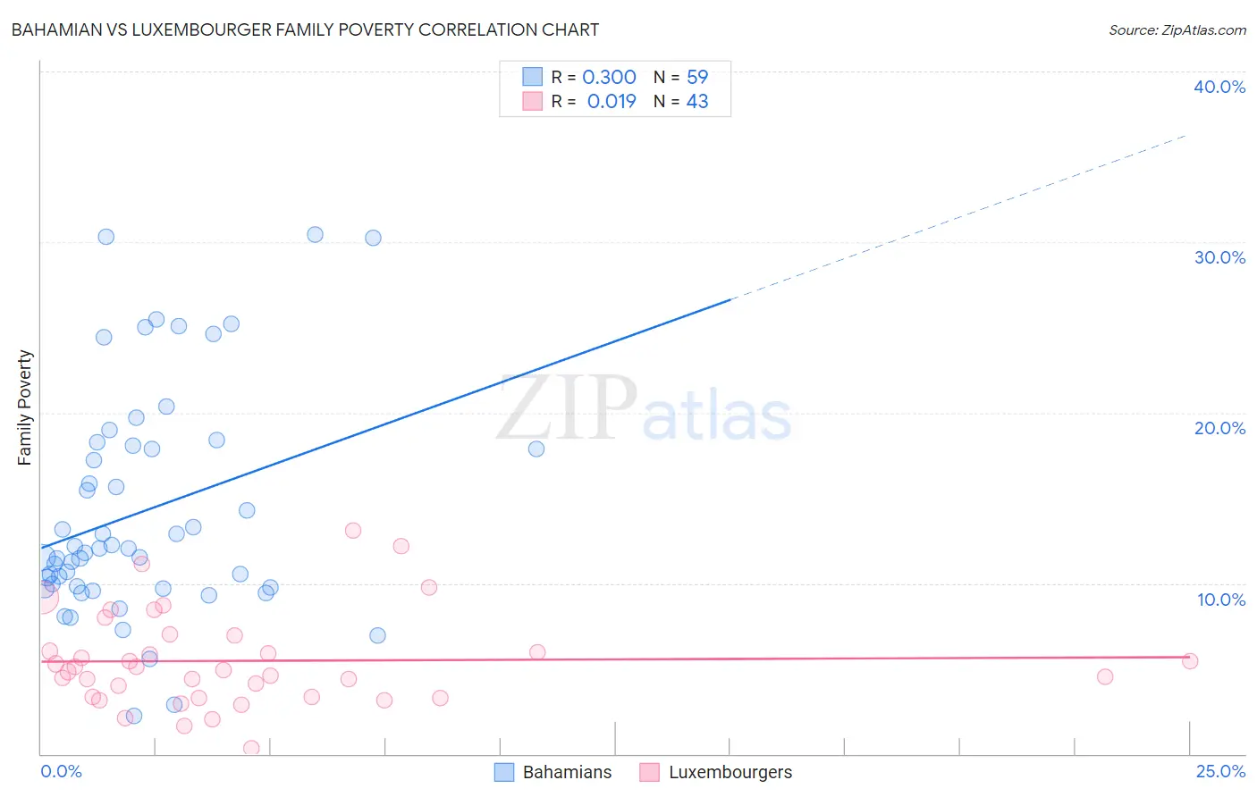 Bahamian vs Luxembourger Family Poverty