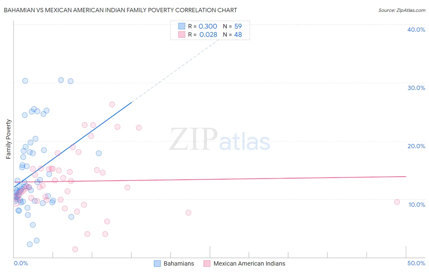 Bahamian vs Mexican American Indian Family Poverty