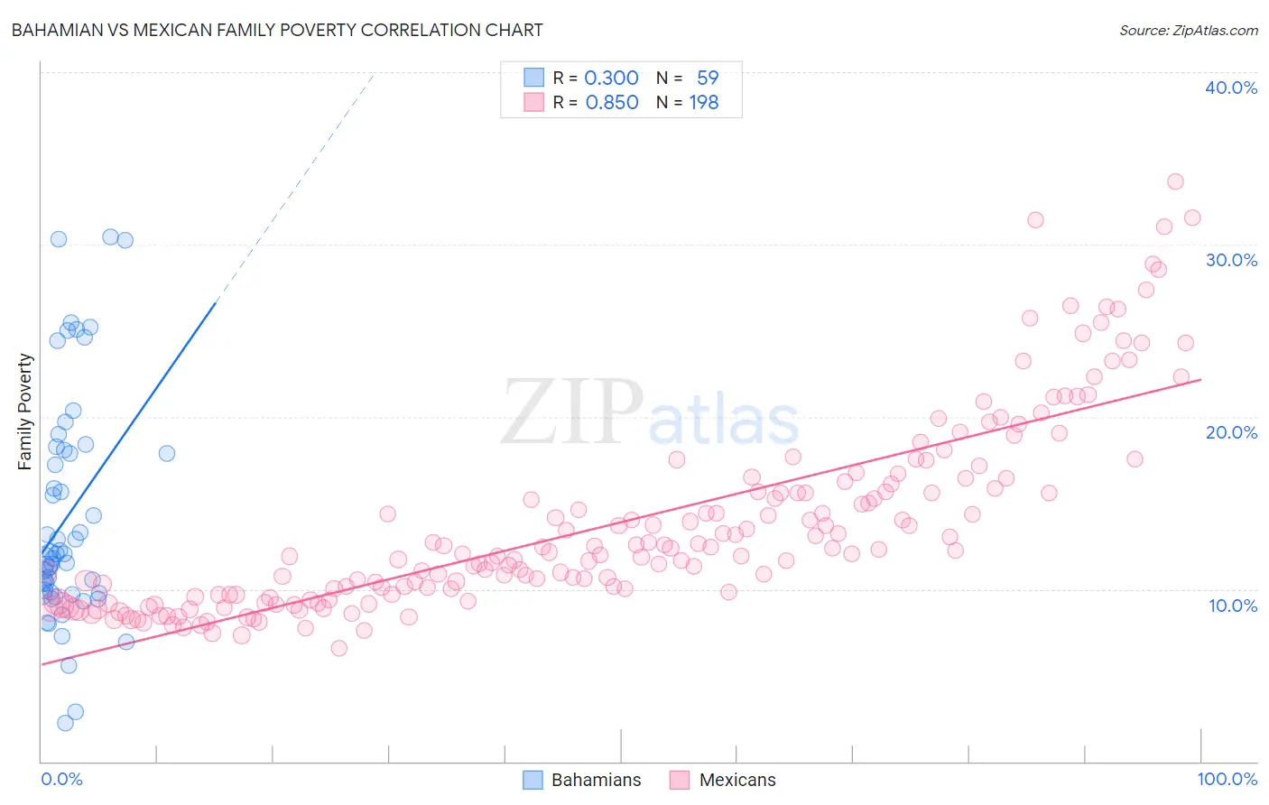 Bahamian vs Mexican Family Poverty