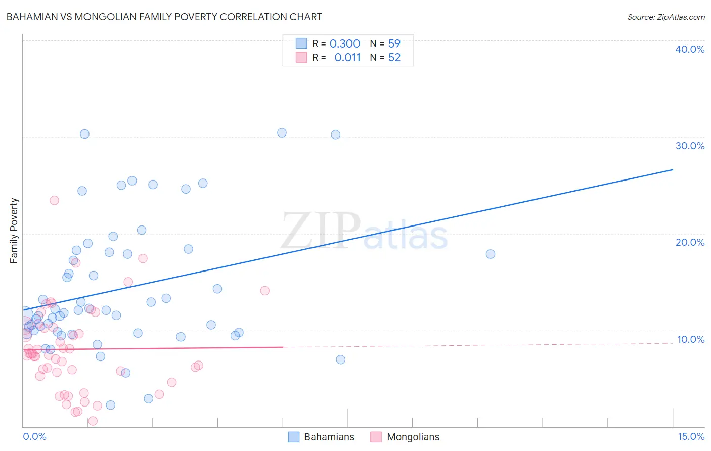 Bahamian vs Mongolian Family Poverty