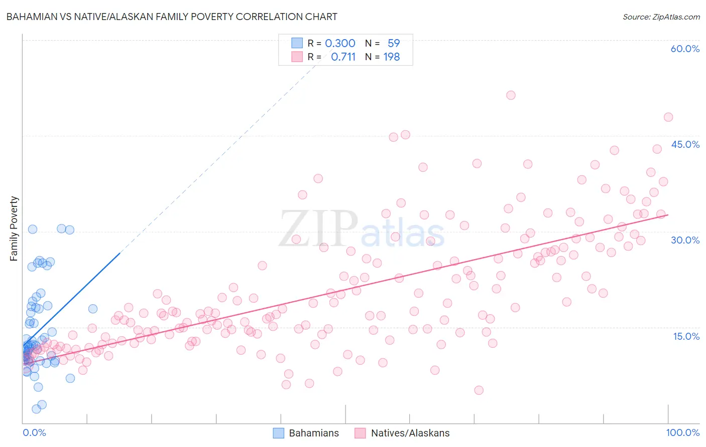 Bahamian vs Native/Alaskan Family Poverty