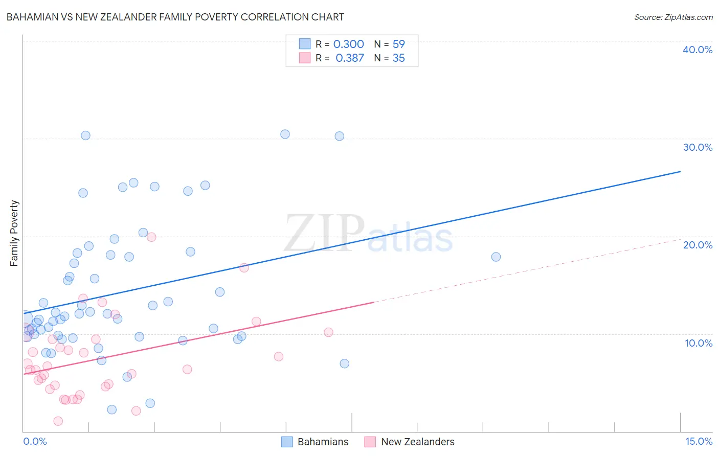 Bahamian vs New Zealander Family Poverty