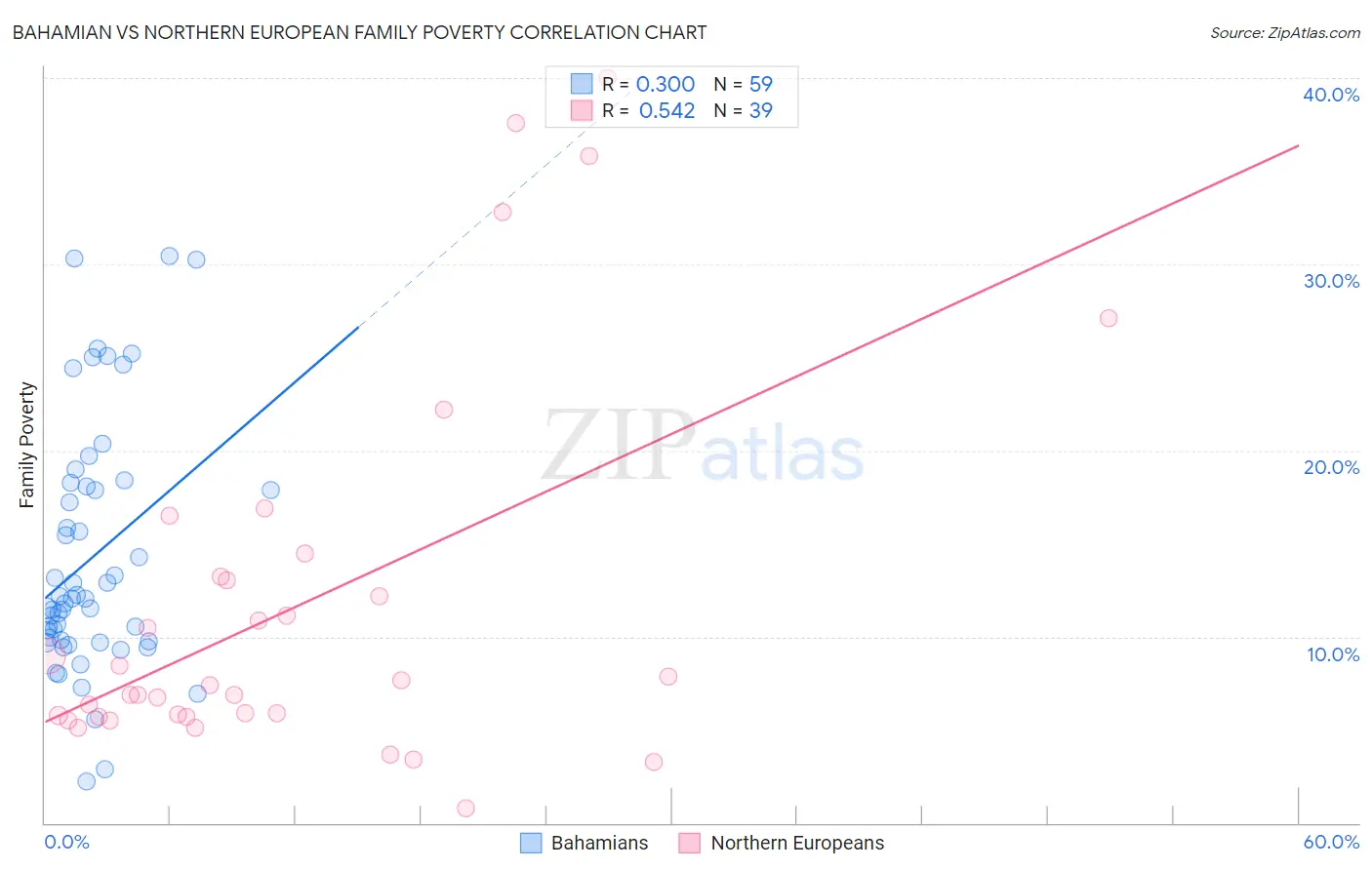 Bahamian vs Northern European Family Poverty