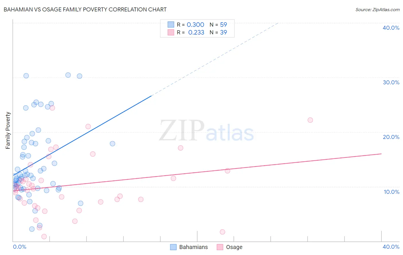 Bahamian vs Osage Family Poverty