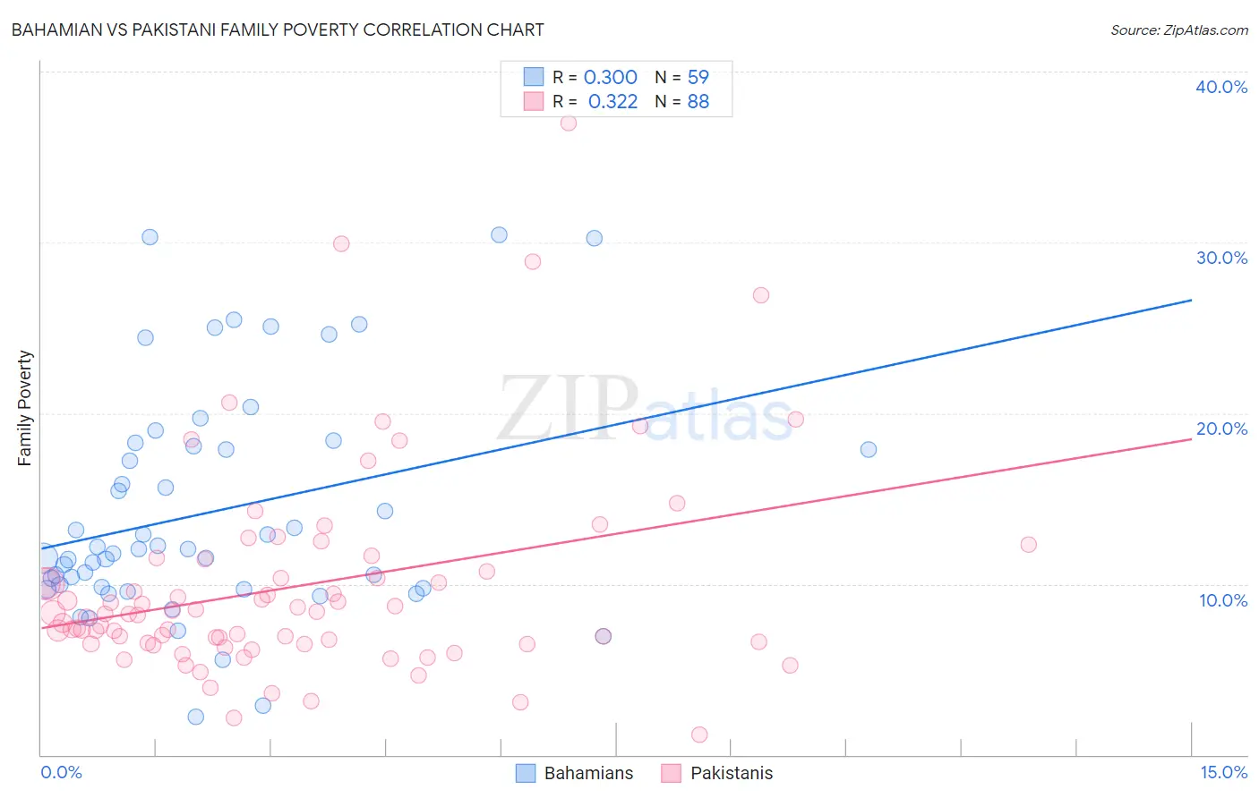 Bahamian vs Pakistani Family Poverty