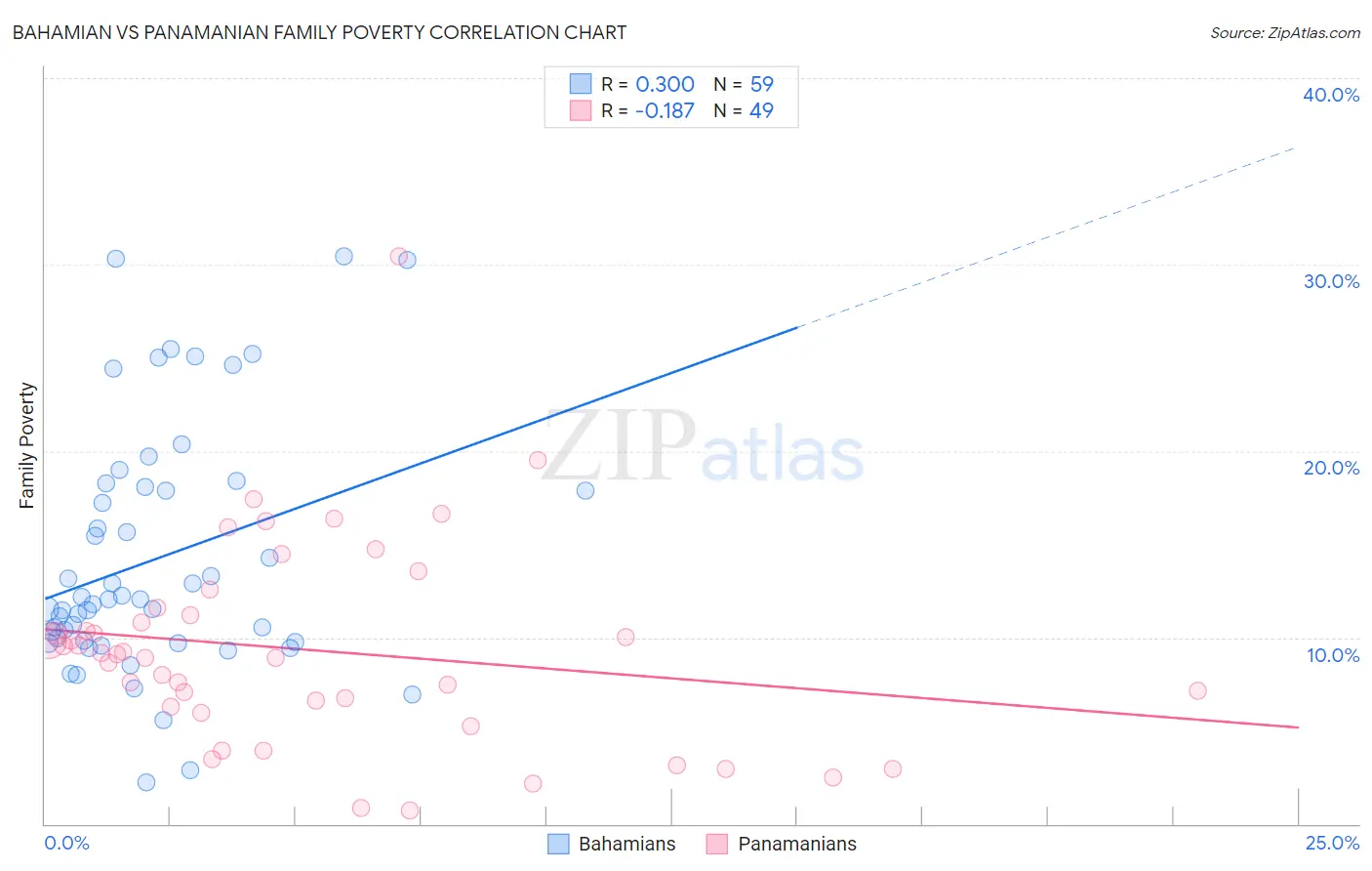 Bahamian vs Panamanian Family Poverty