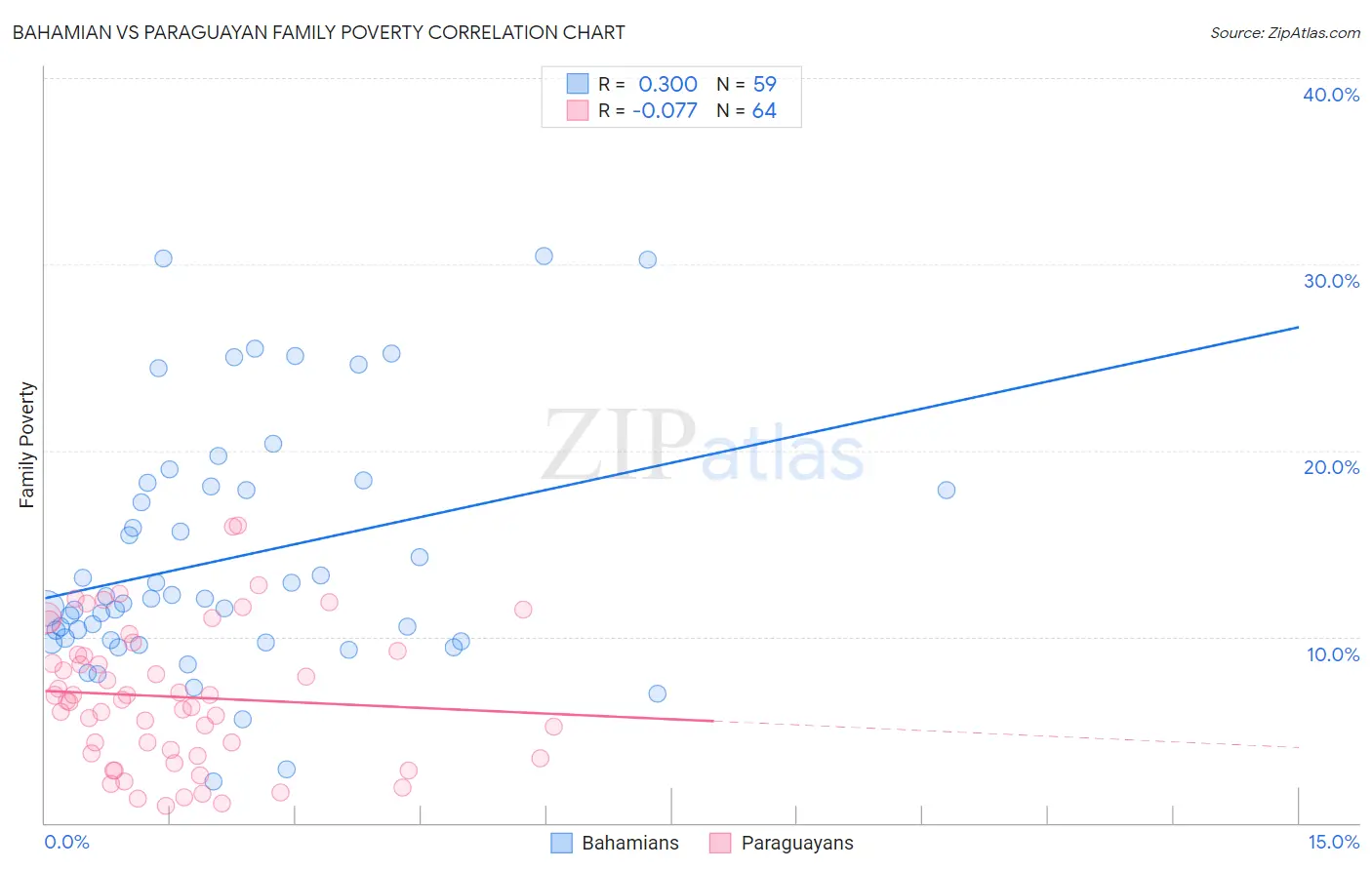 Bahamian vs Paraguayan Family Poverty