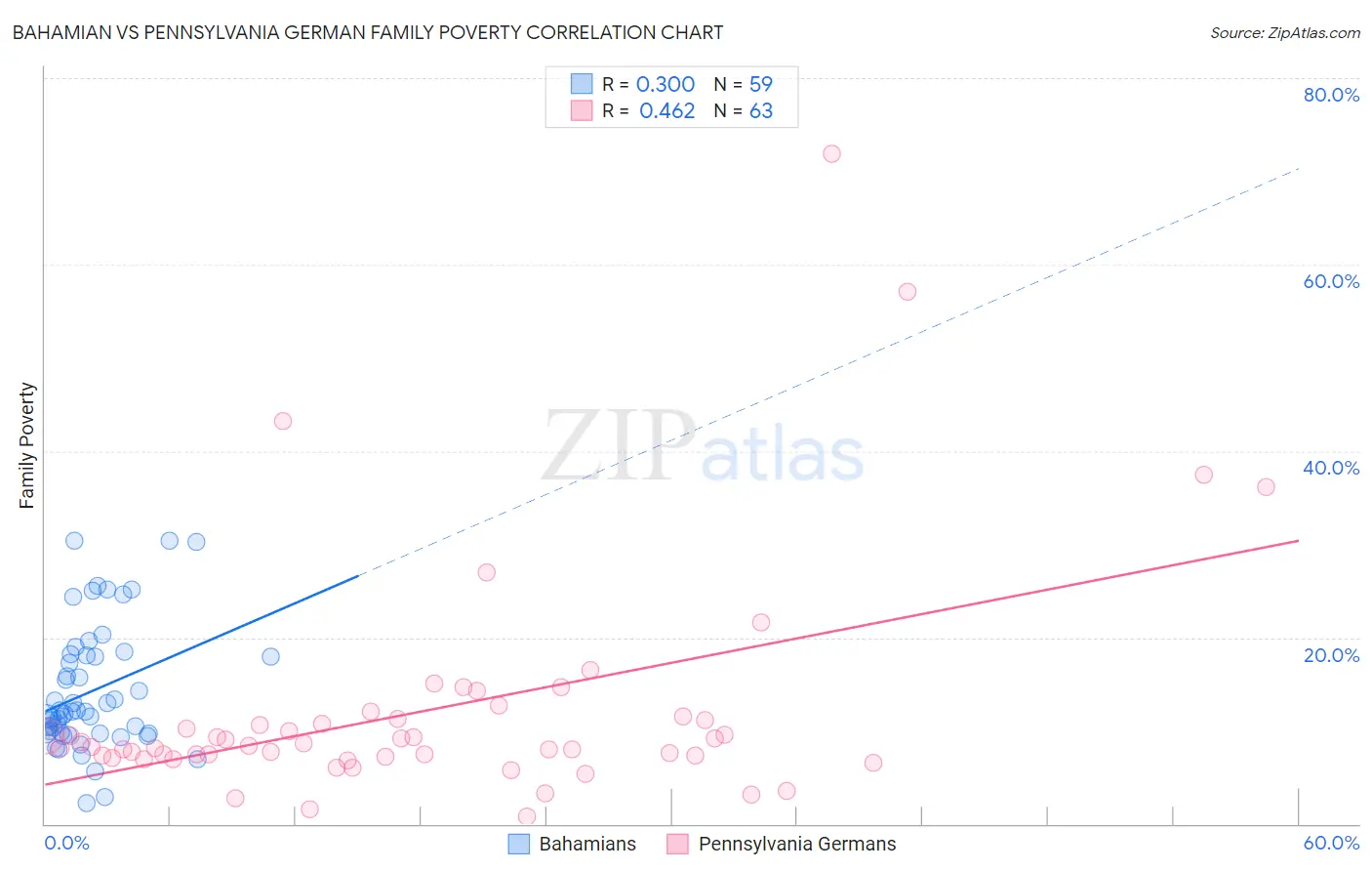 Bahamian vs Pennsylvania German Family Poverty