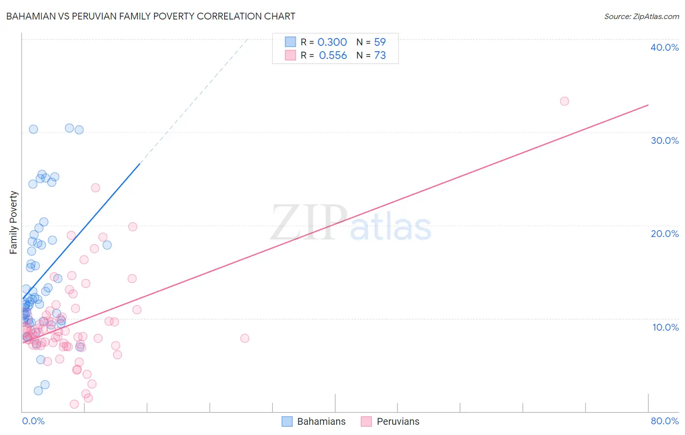 Bahamian vs Peruvian Family Poverty