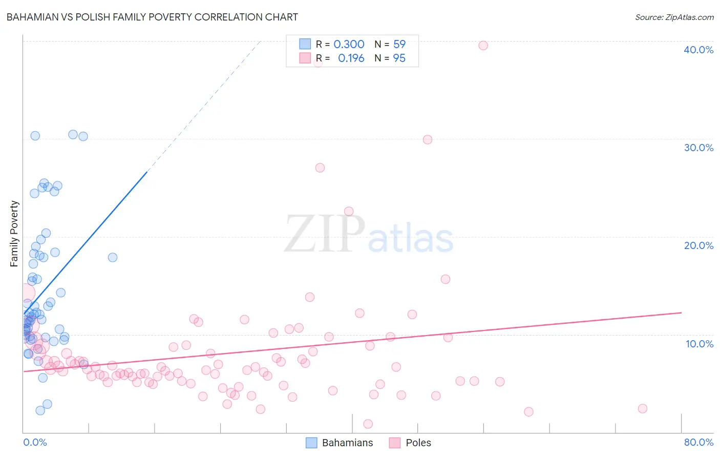 Bahamian vs Polish Family Poverty