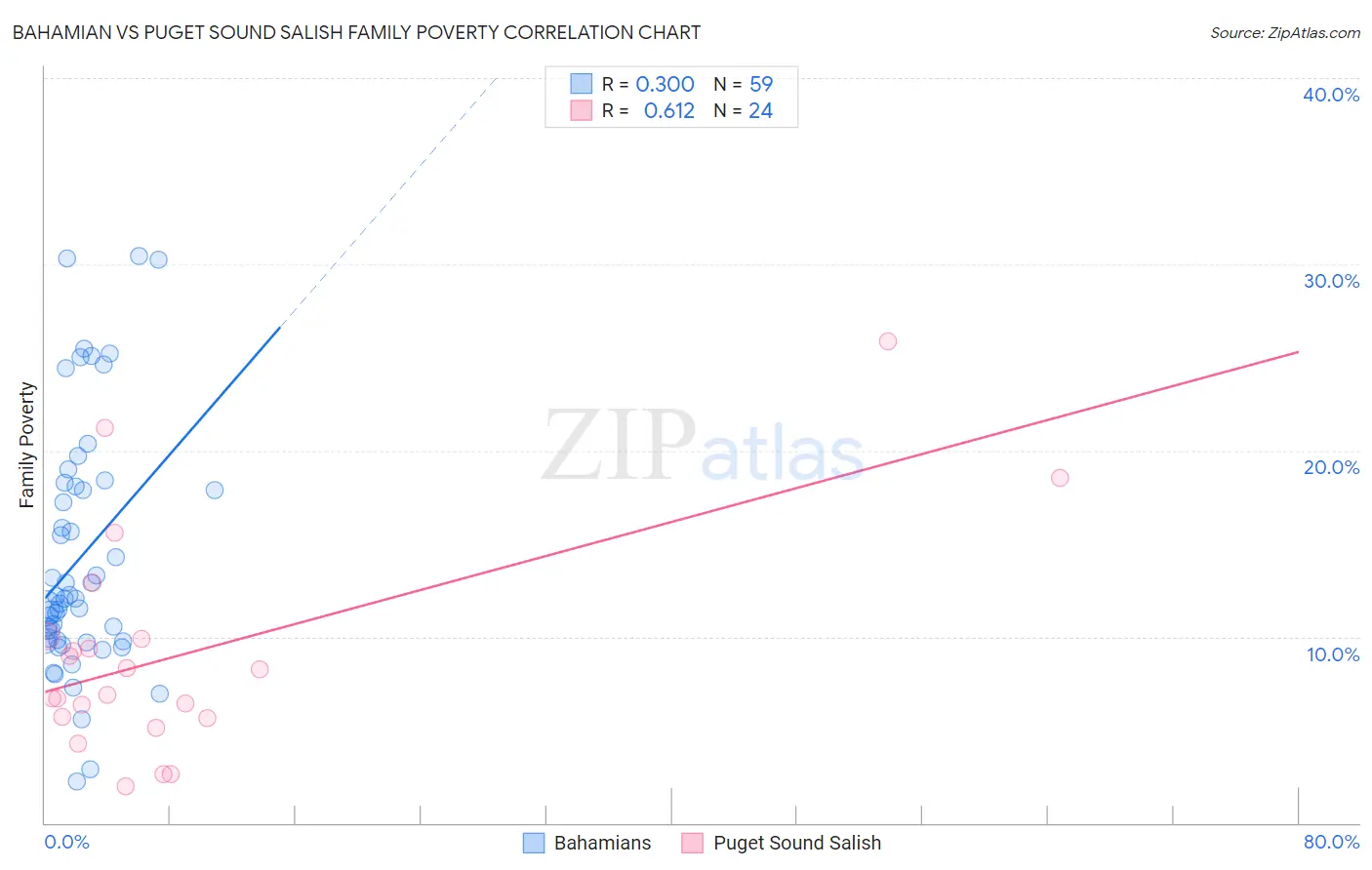 Bahamian vs Puget Sound Salish Family Poverty