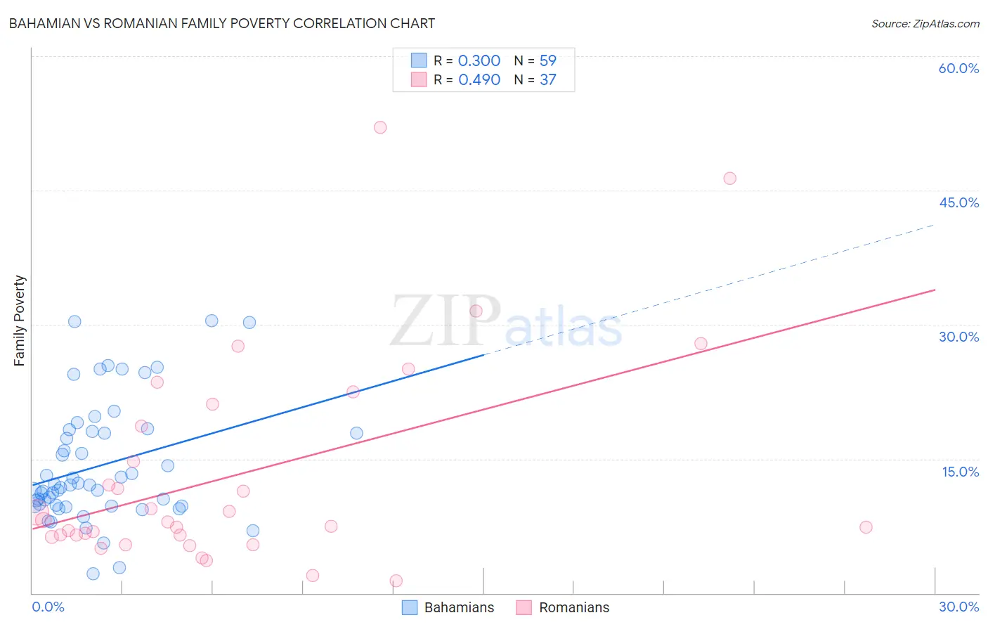 Bahamian vs Romanian Family Poverty