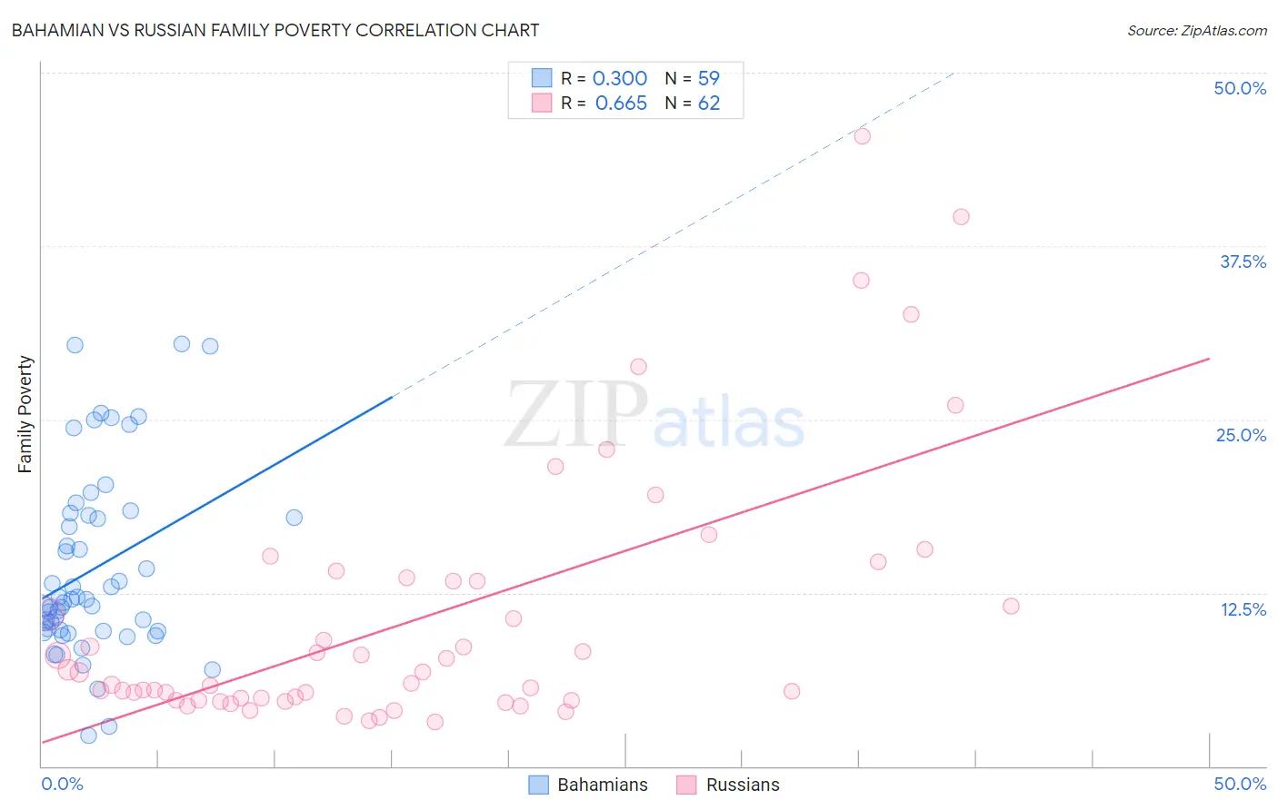 Bahamian vs Russian Family Poverty