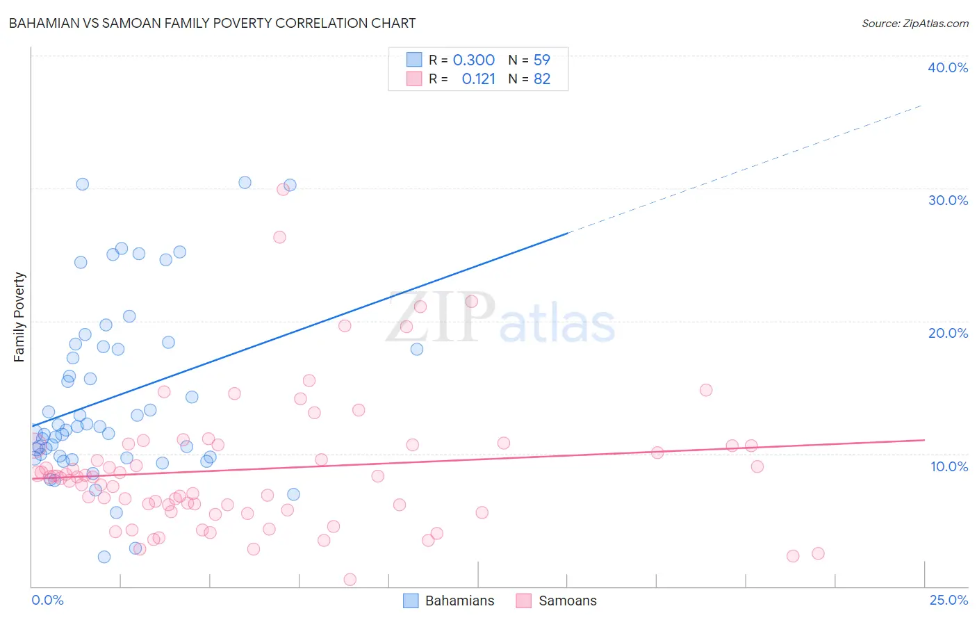Bahamian vs Samoan Family Poverty