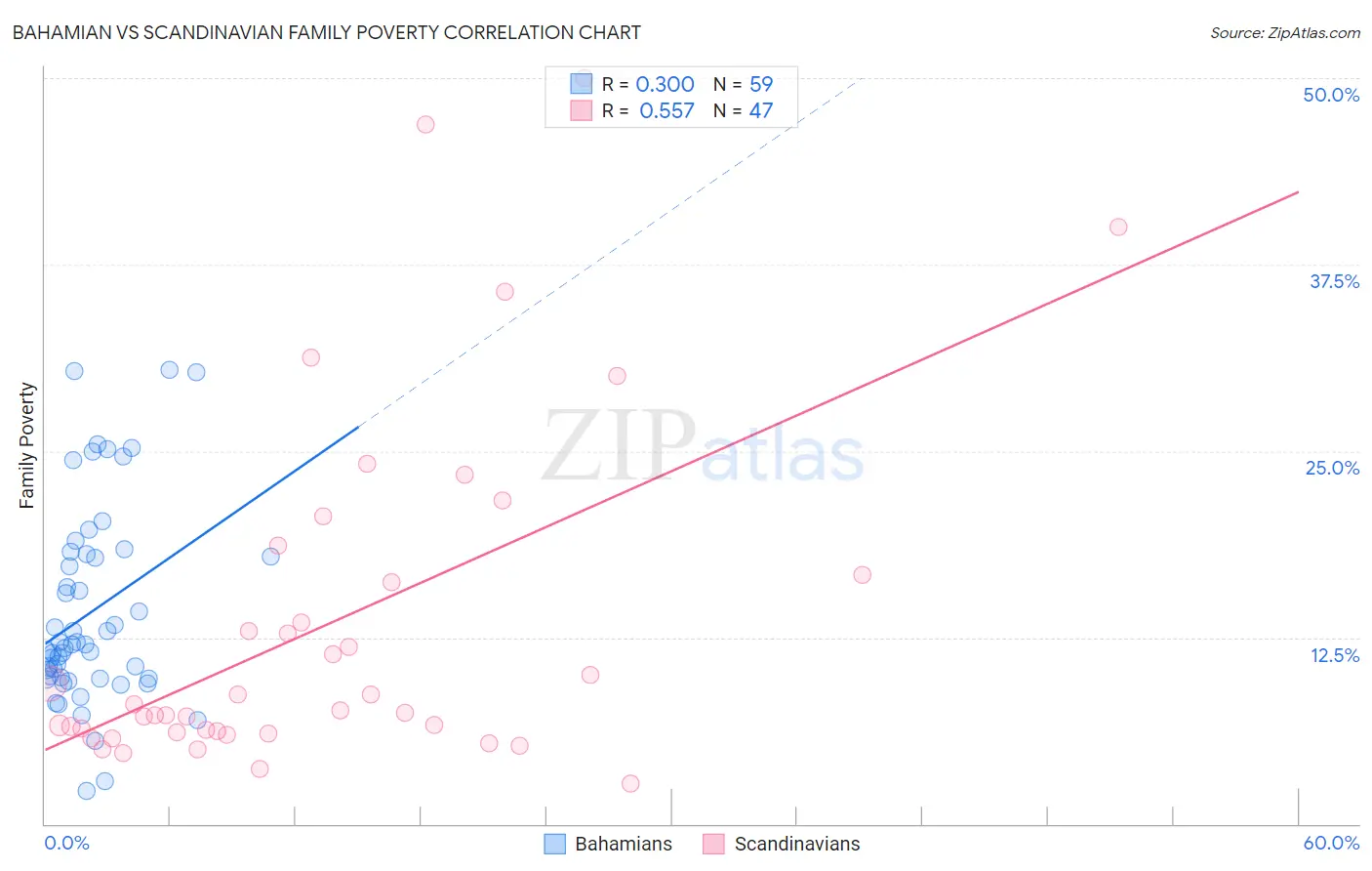 Bahamian vs Scandinavian Family Poverty
