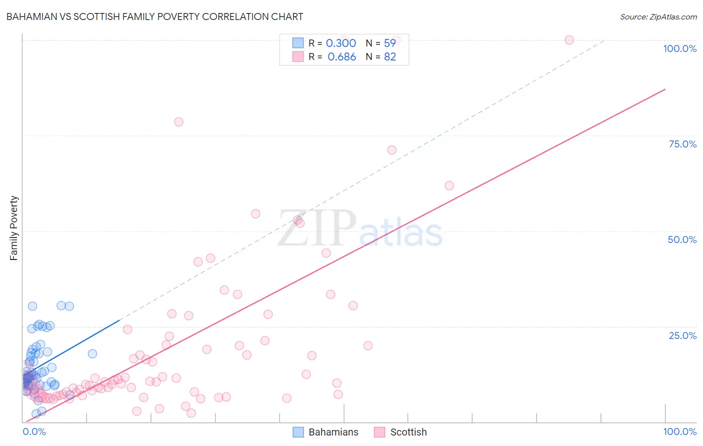 Bahamian vs Scottish Family Poverty