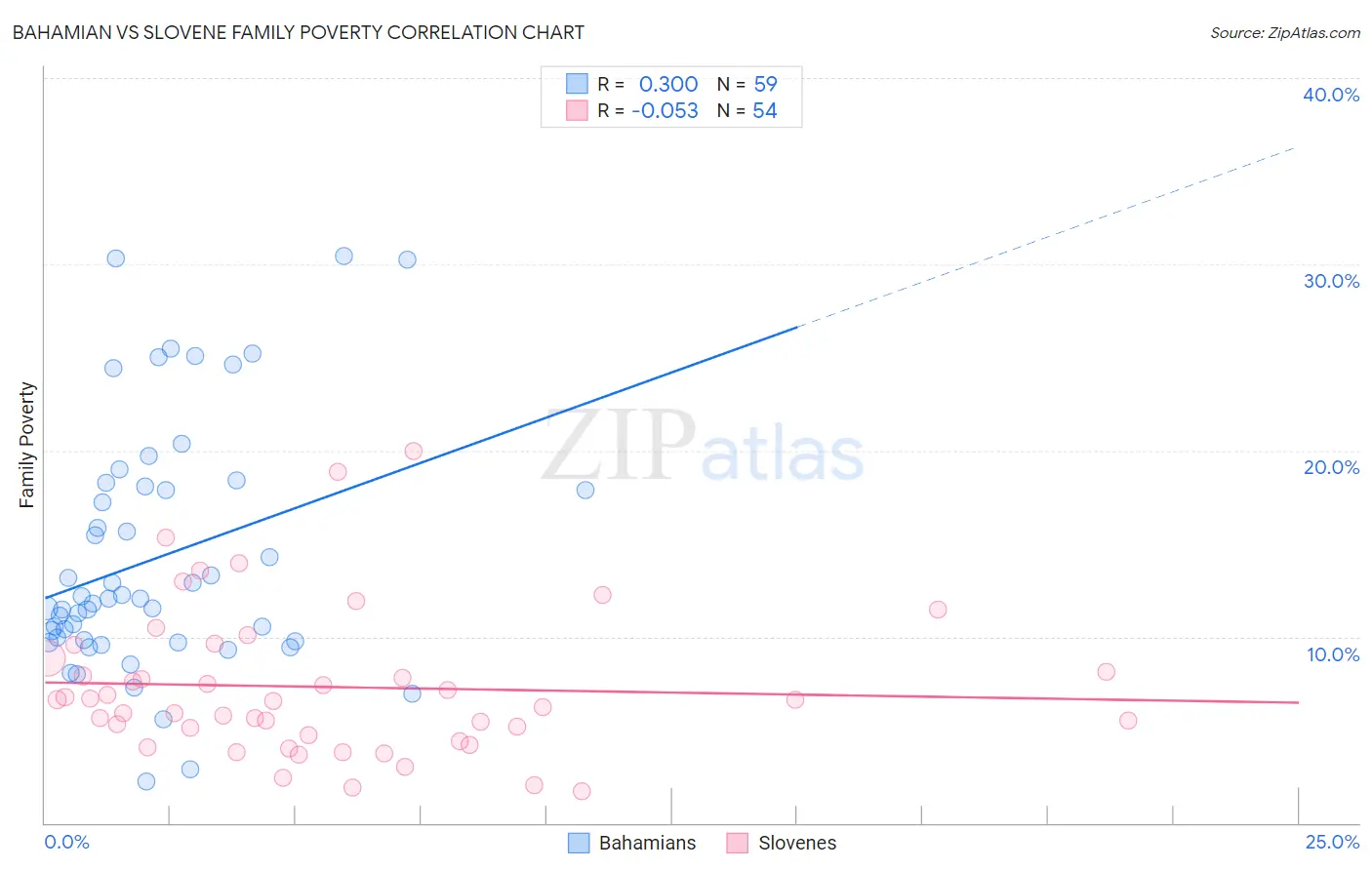 Bahamian vs Slovene Family Poverty