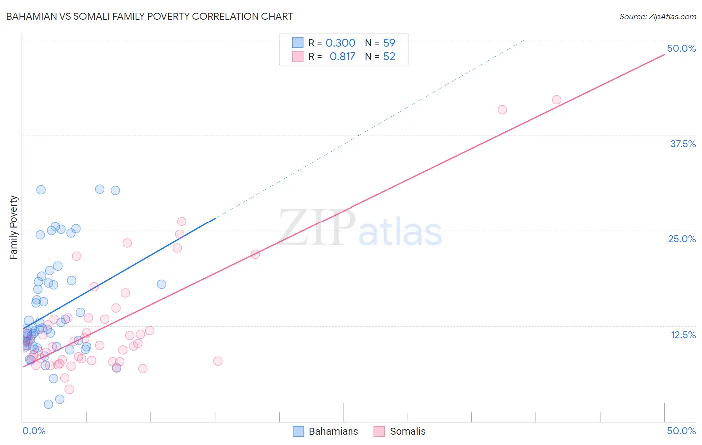 Bahamian vs Somali Family Poverty