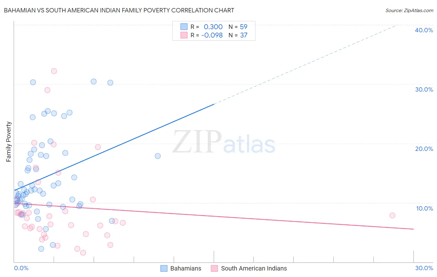 Bahamian vs South American Indian Family Poverty