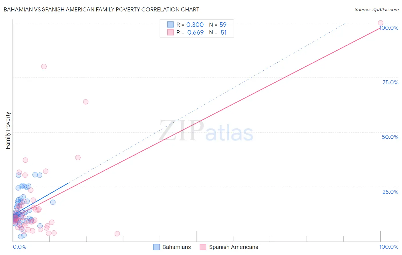 Bahamian vs Spanish American Family Poverty