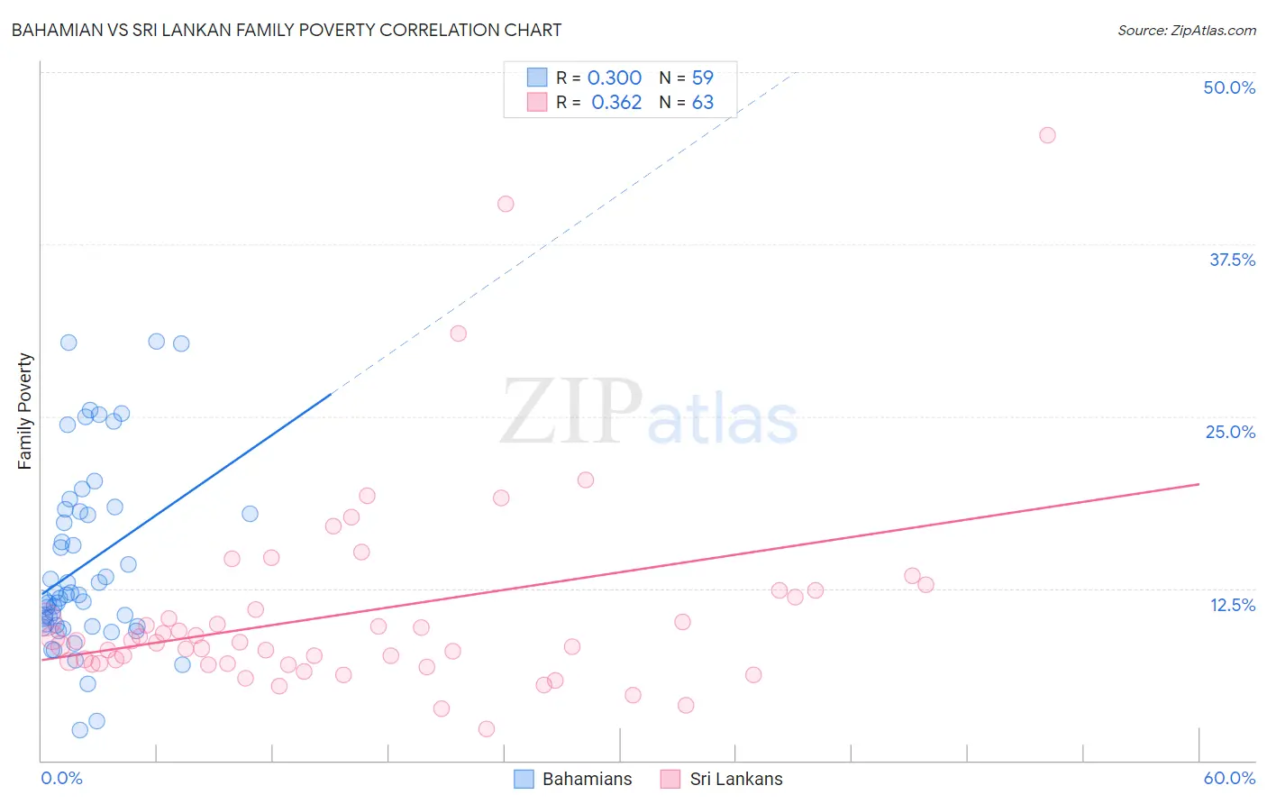 Bahamian vs Sri Lankan Family Poverty