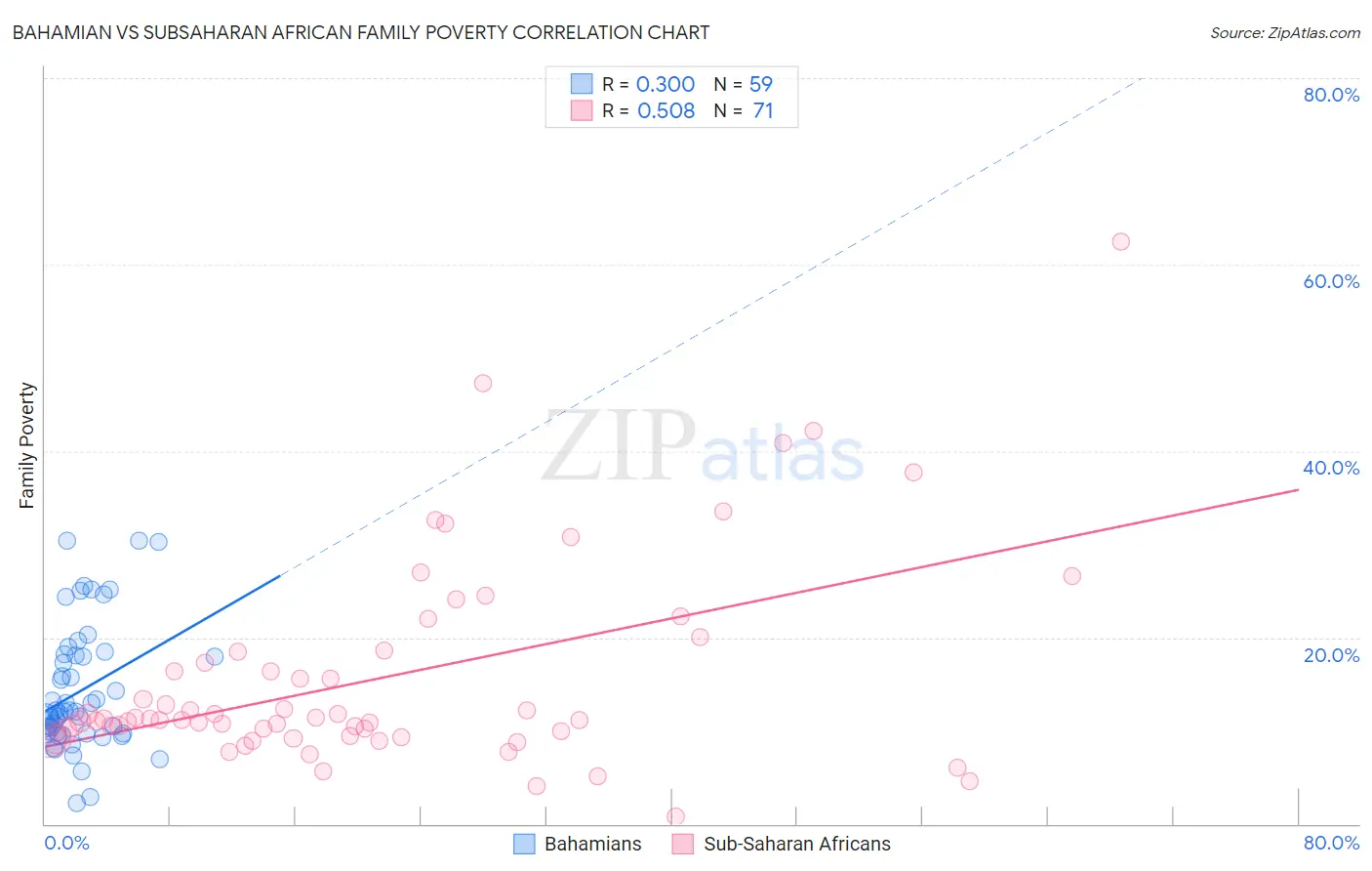 Bahamian vs Subsaharan African Family Poverty