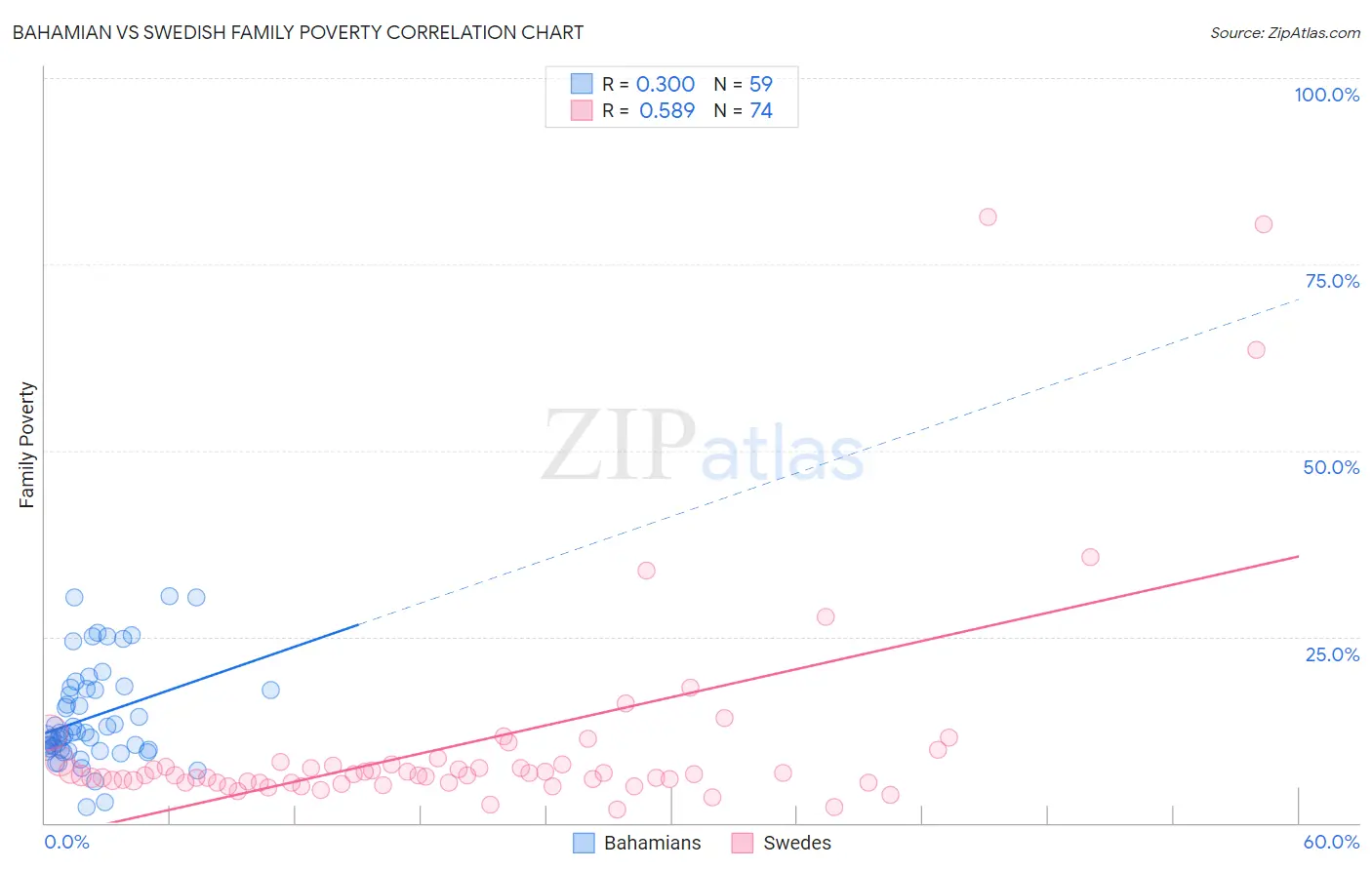 Bahamian vs Swedish Family Poverty
