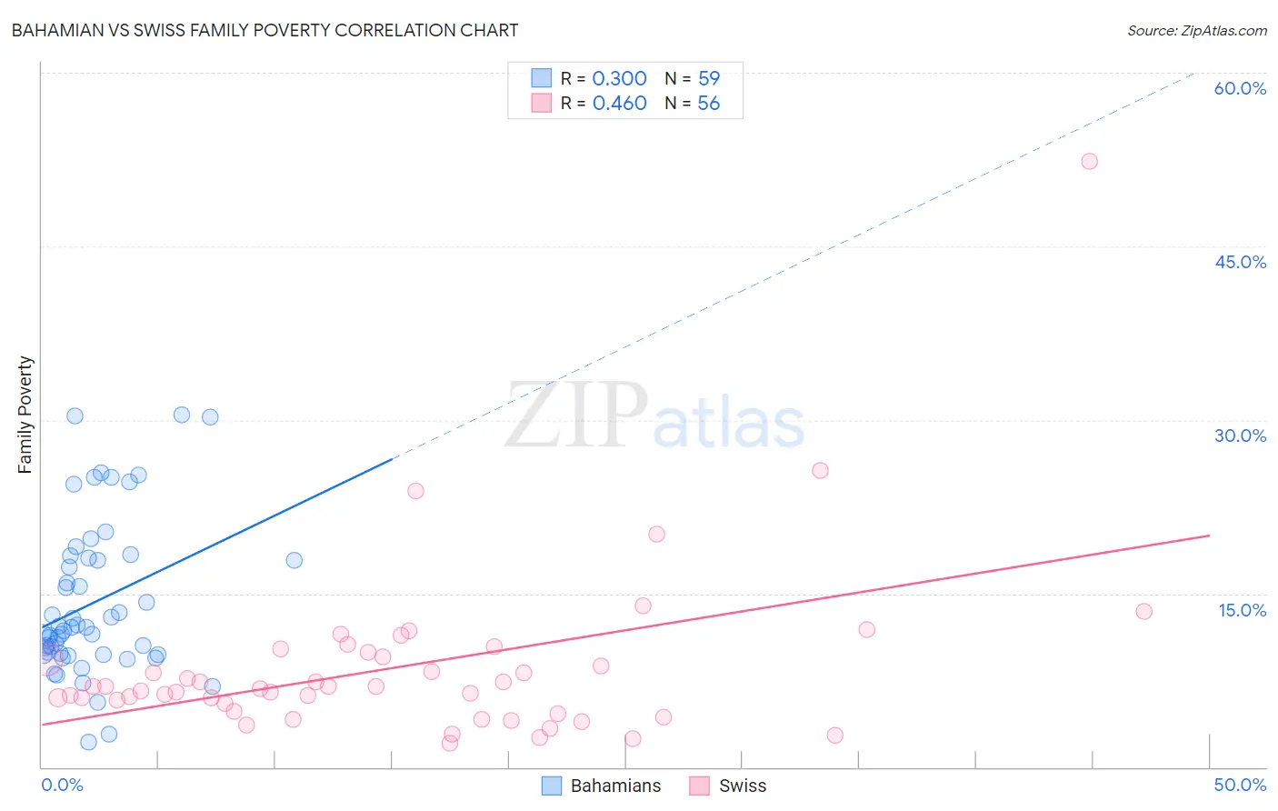 Bahamian vs Swiss Family Poverty