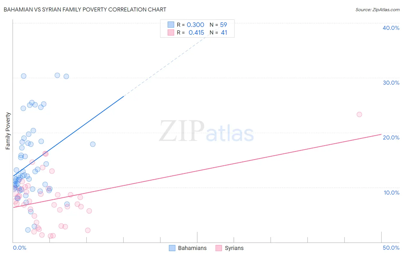 Bahamian vs Syrian Family Poverty
