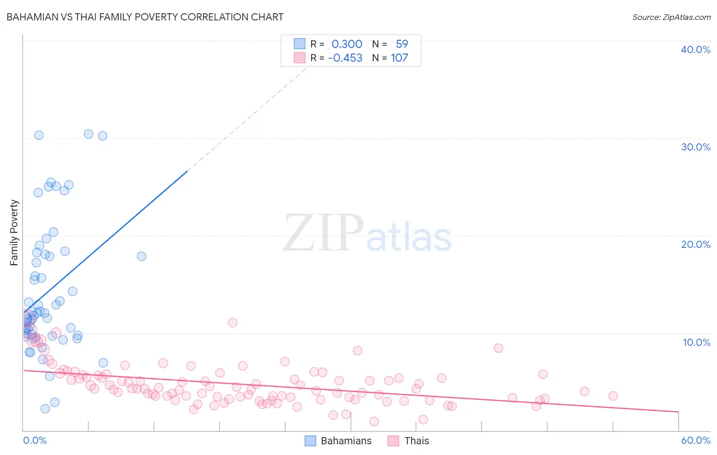 Bahamian vs Thai Family Poverty