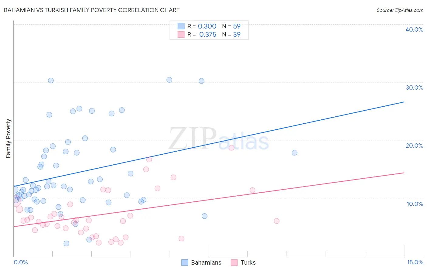 Bahamian vs Turkish Family Poverty
