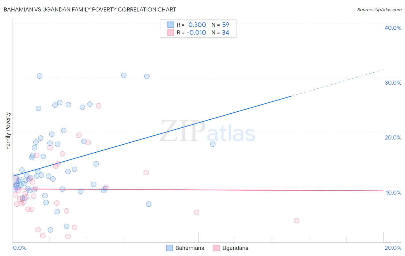 Bahamian vs Ugandan Family Poverty