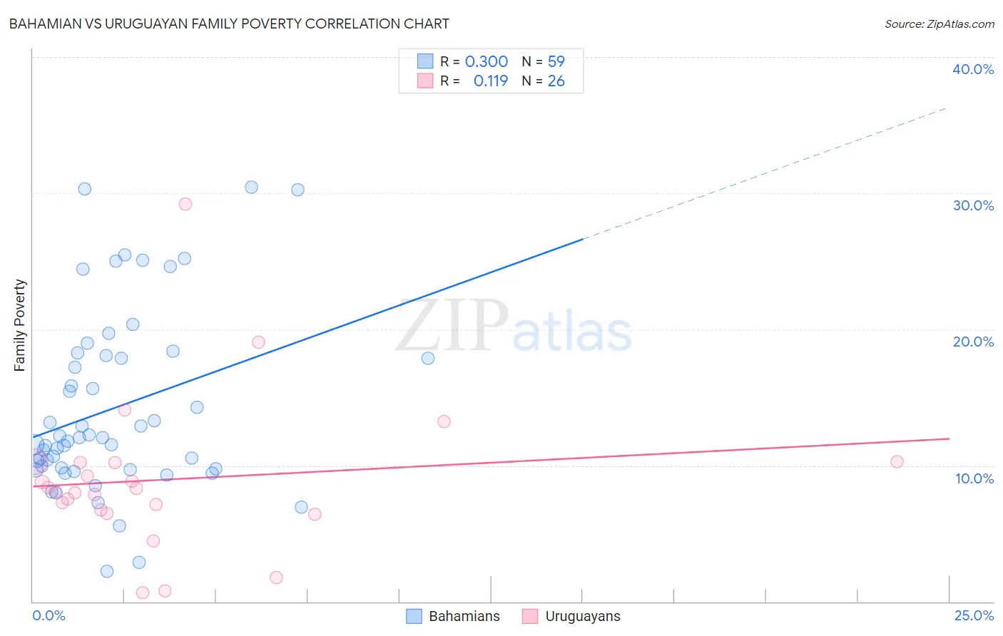 Bahamian vs Uruguayan Family Poverty