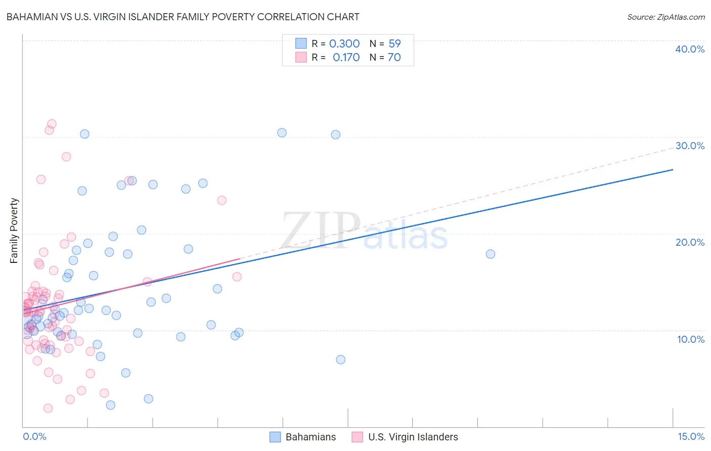 Bahamian vs U.S. Virgin Islander Family Poverty