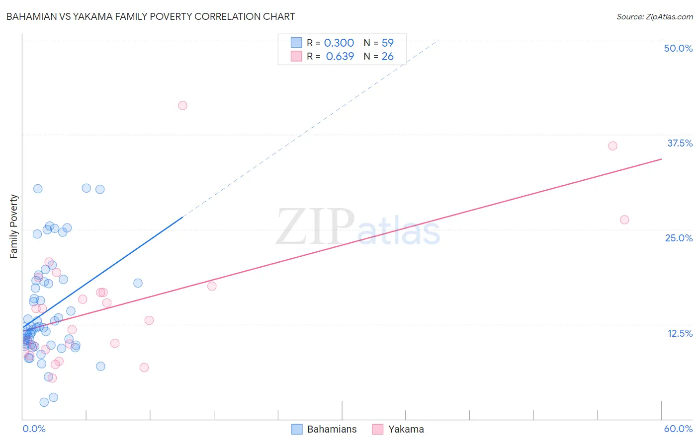 Bahamian vs Yakama Family Poverty