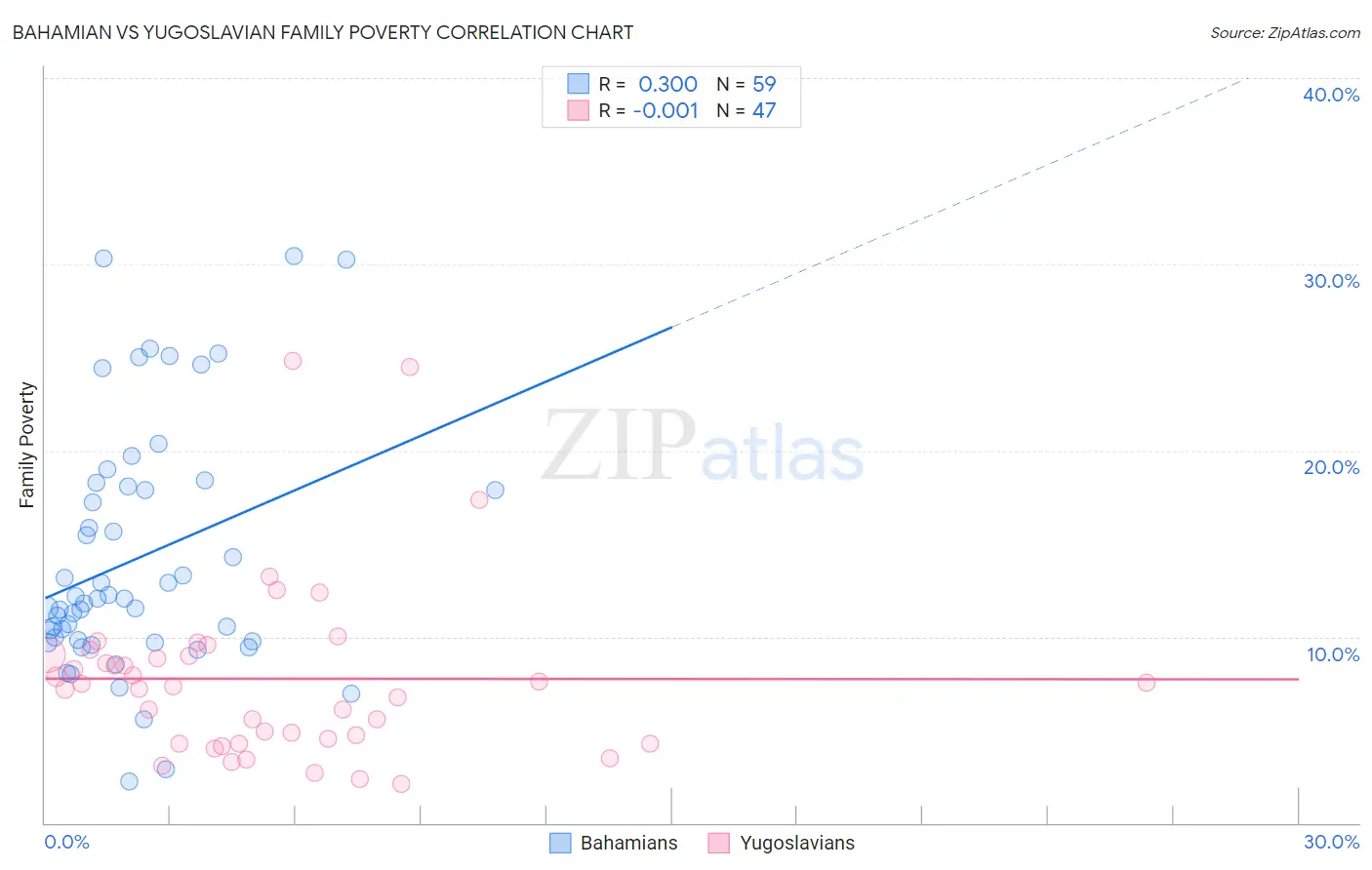 Bahamian vs Yugoslavian Family Poverty