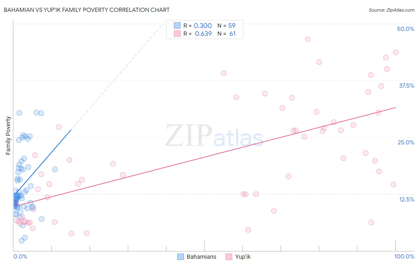 Bahamian vs Yup'ik Family Poverty