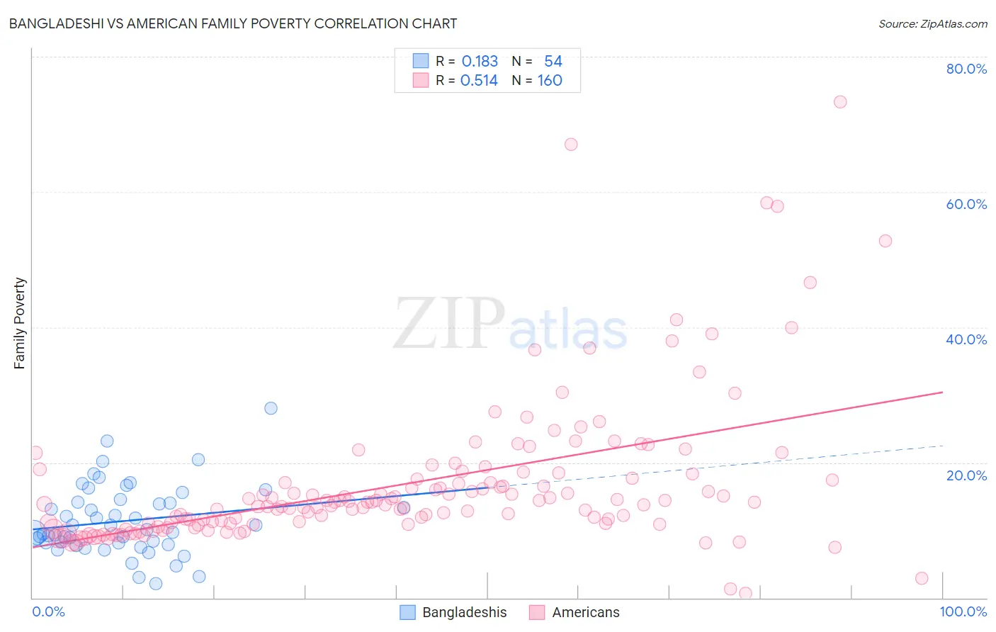 Bangladeshi vs American Family Poverty