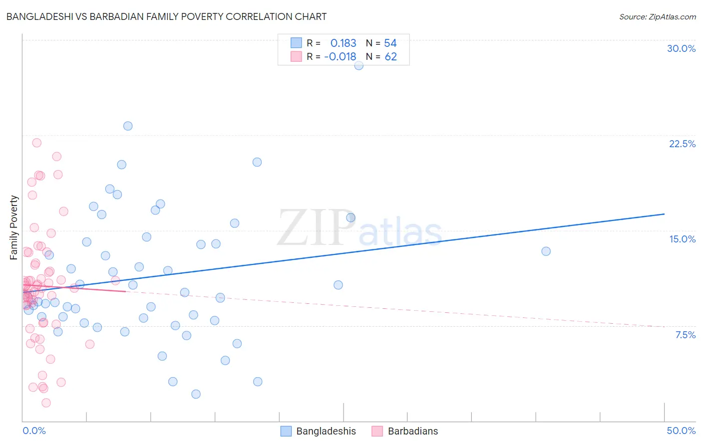 Bangladeshi vs Barbadian Family Poverty