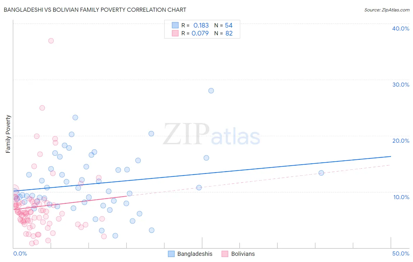 Bangladeshi vs Bolivian Family Poverty