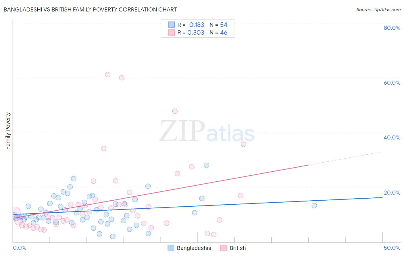 Bangladeshi vs British Family Poverty