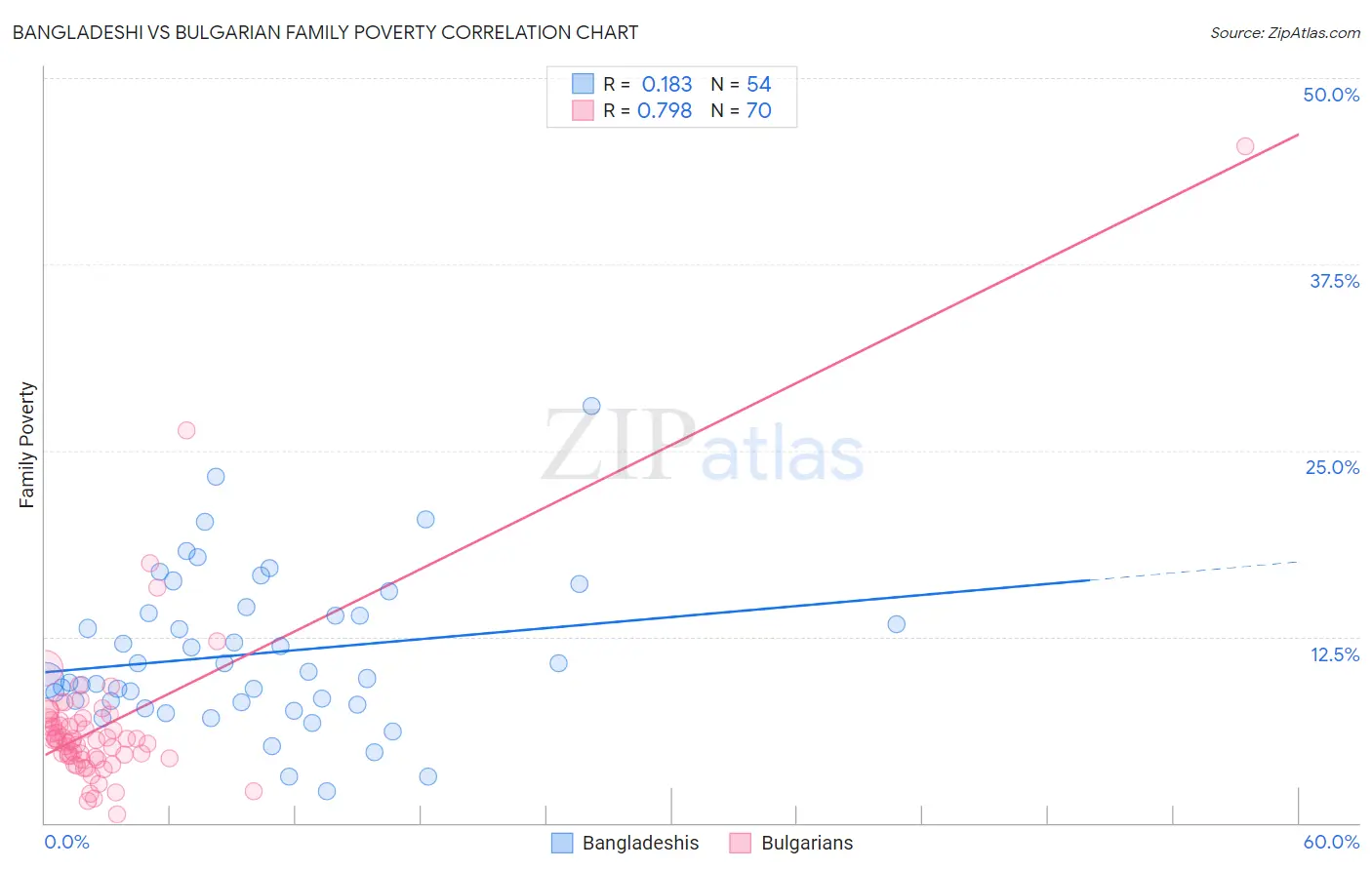 Bangladeshi vs Bulgarian Family Poverty