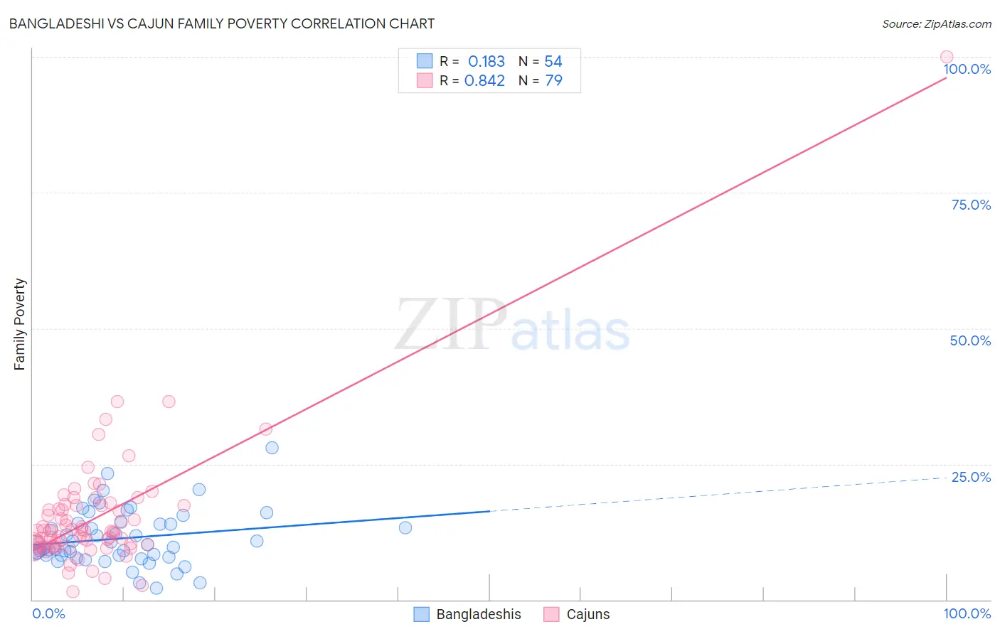 Bangladeshi vs Cajun Family Poverty