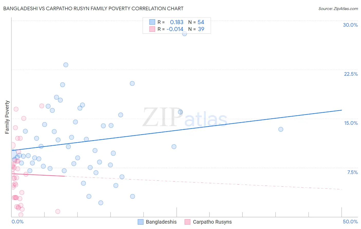 Bangladeshi vs Carpatho Rusyn Family Poverty