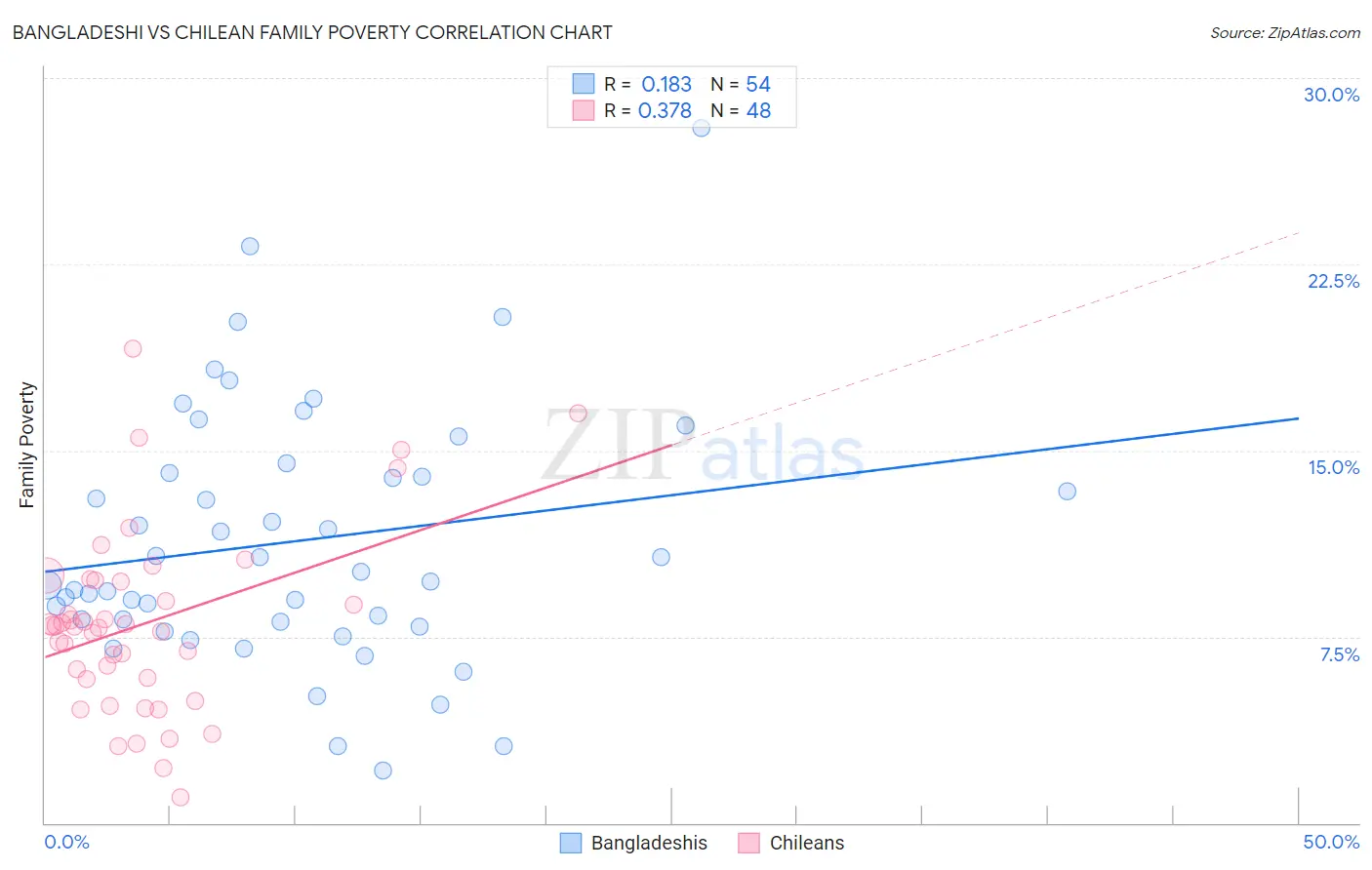 Bangladeshi vs Chilean Family Poverty