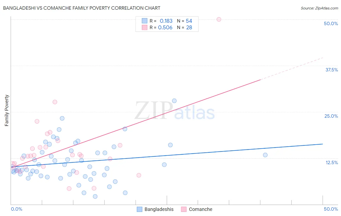 Bangladeshi vs Comanche Family Poverty