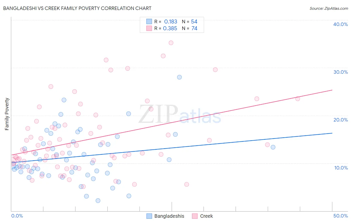 Bangladeshi vs Creek Family Poverty