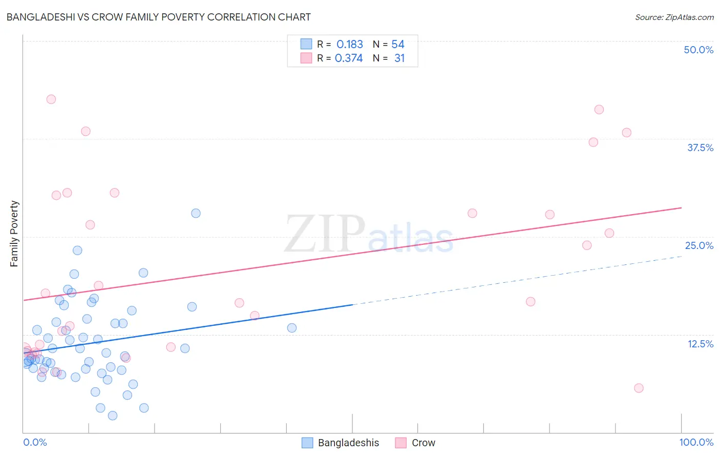 Bangladeshi vs Crow Family Poverty