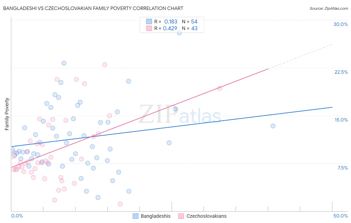 Bangladeshi vs Czechoslovakian Family Poverty