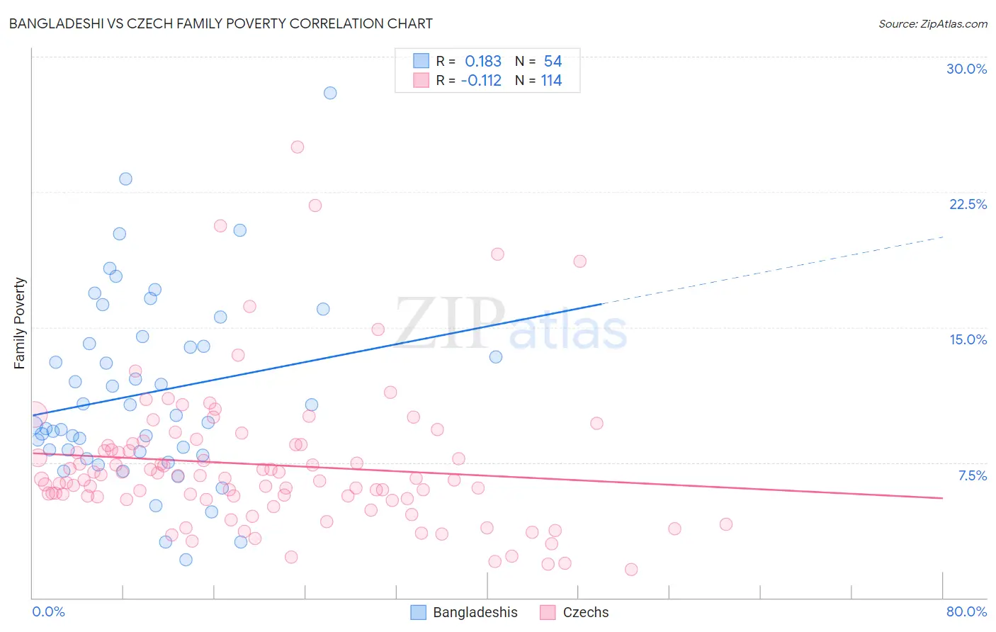 Bangladeshi vs Czech Family Poverty